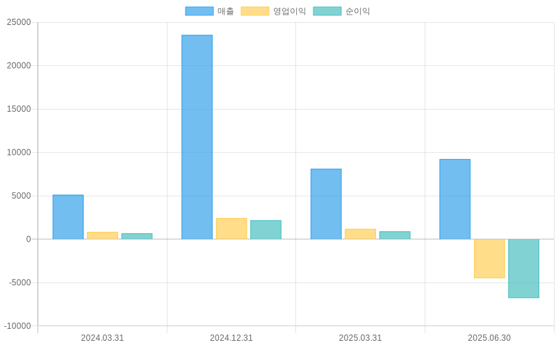 Income Statement Chart