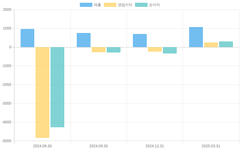 Income Statement Chart