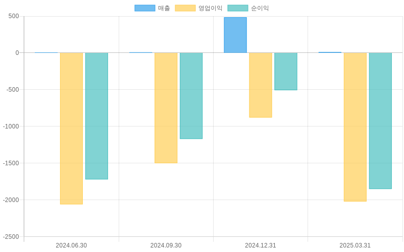 Income Statement Chart