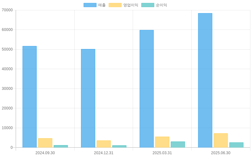 Income Statement Chart