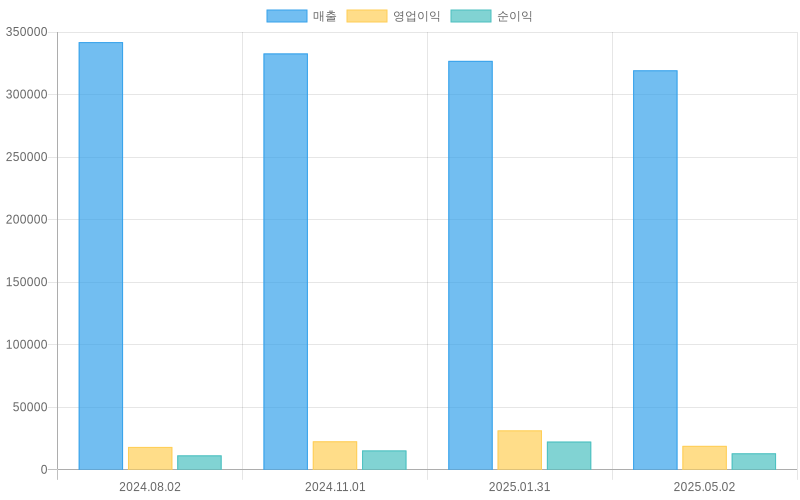 Income Statement Chart