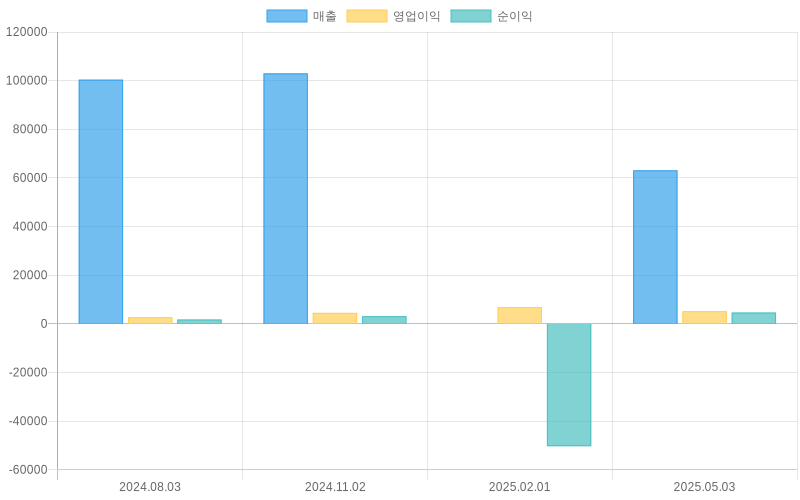 Income Statement Chart