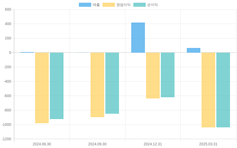 Income Statement Chart