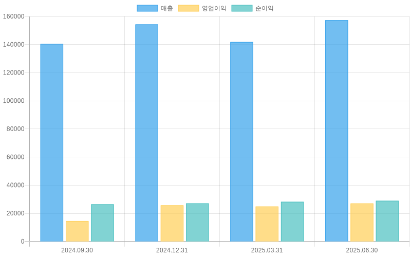 Income Statement Chart