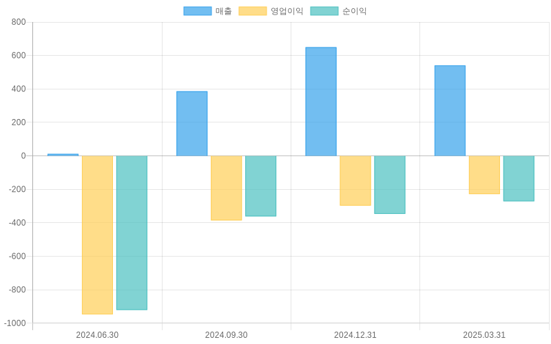 Income Statement Chart