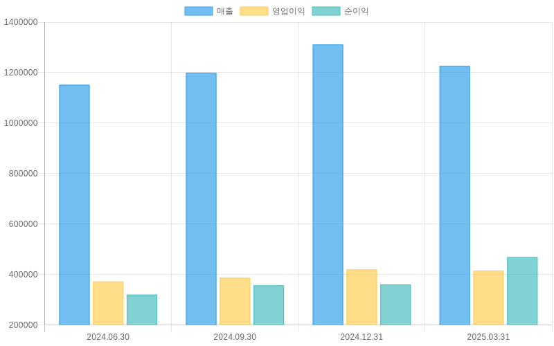 Income Statement Chart