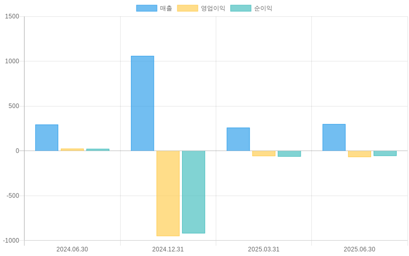 Income Statement Chart