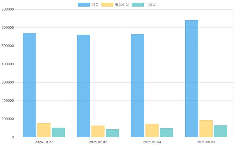 Income Statement Chart