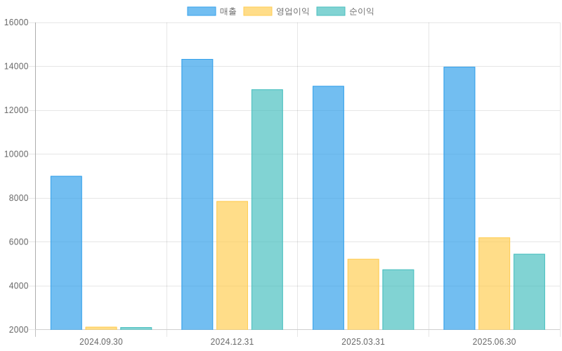 Income Statement Chart