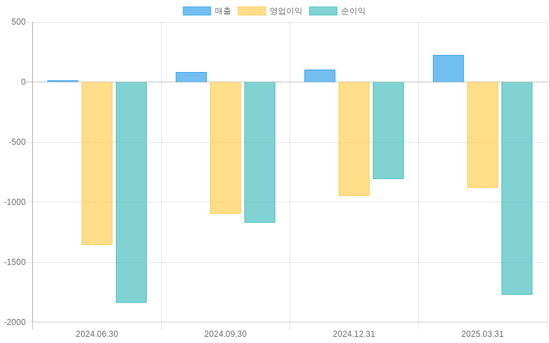 Income Statement Chart