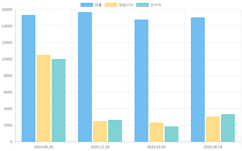 Income Statement Chart