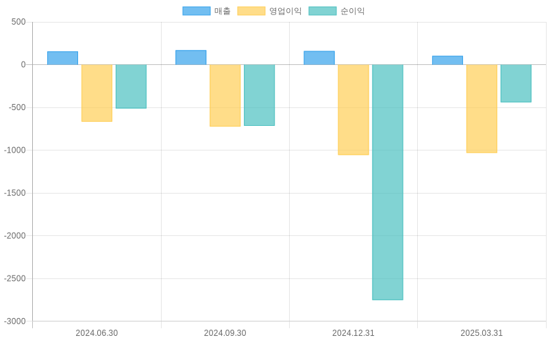 Income Statement Chart