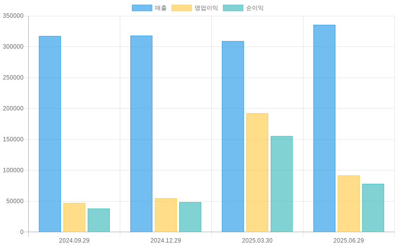 Income Statement Chart
