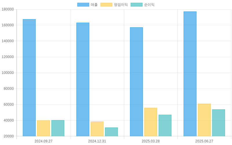 Income Statement Chart