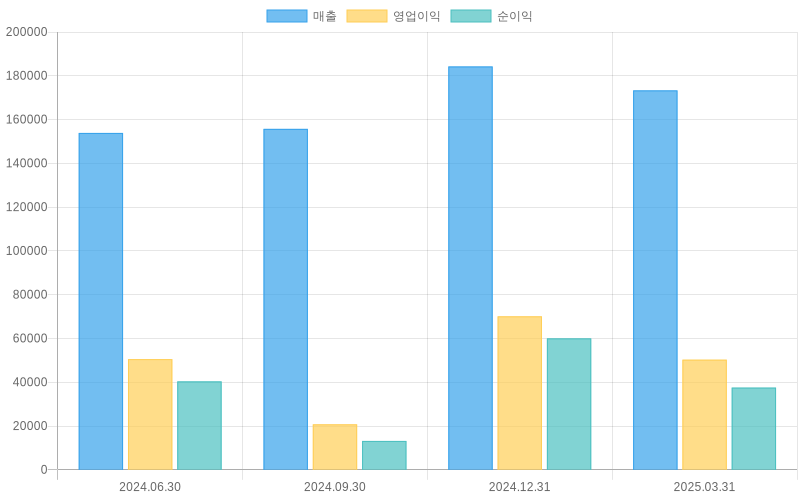 Income Statement Chart