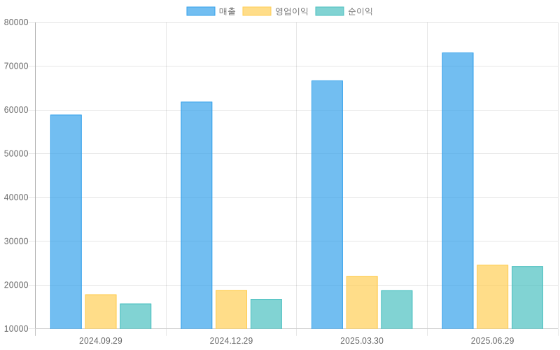 Income Statement Chart