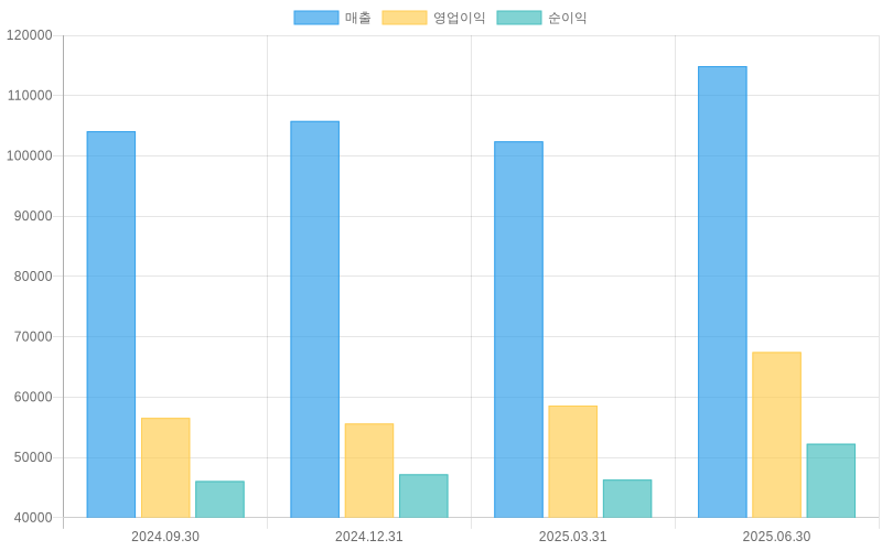Income Statement Chart