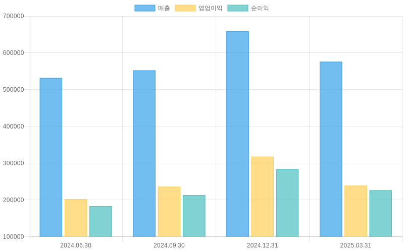 Income Statement Chart