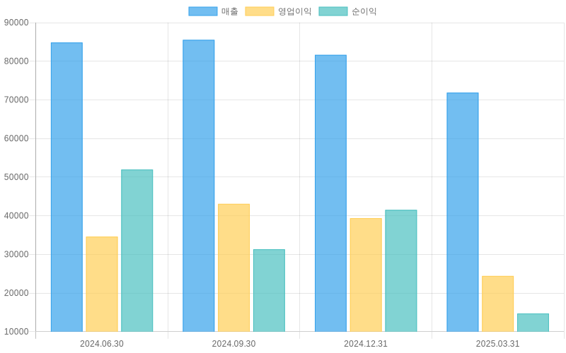 Income Statement Chart