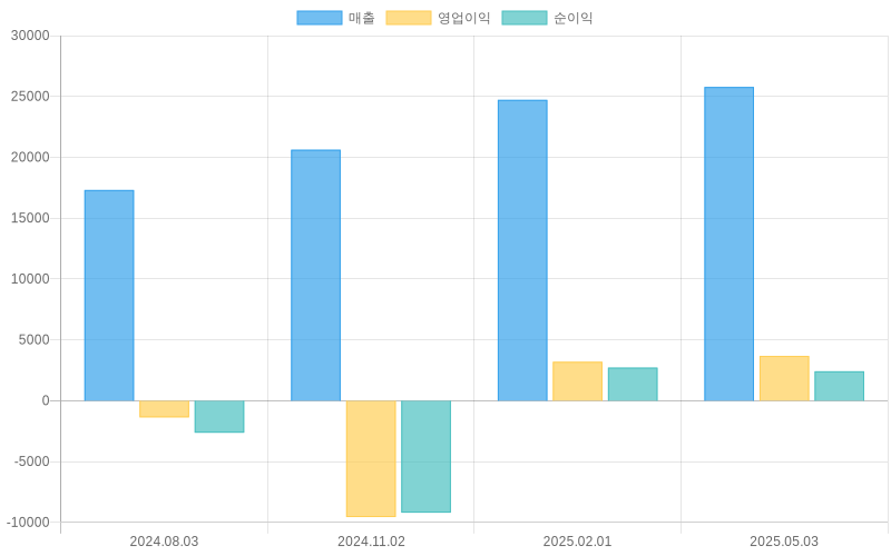 Income Statement Chart
