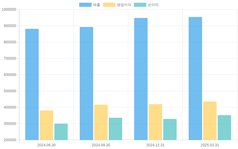 Income Statement Chart