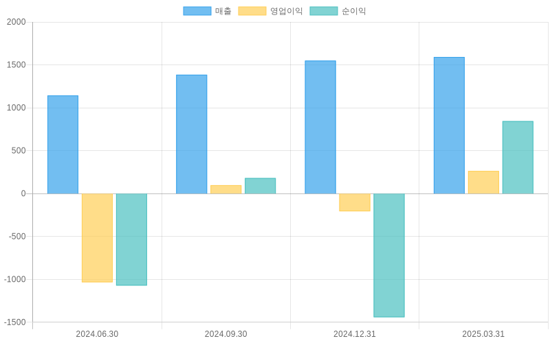 Income Statement Chart