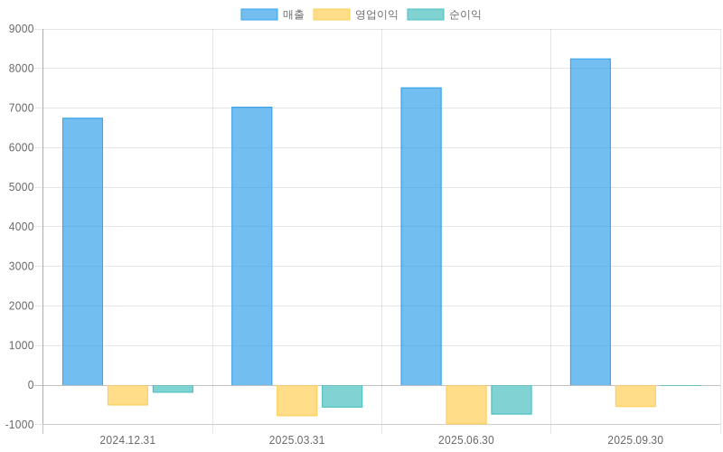 Income Statement Chart