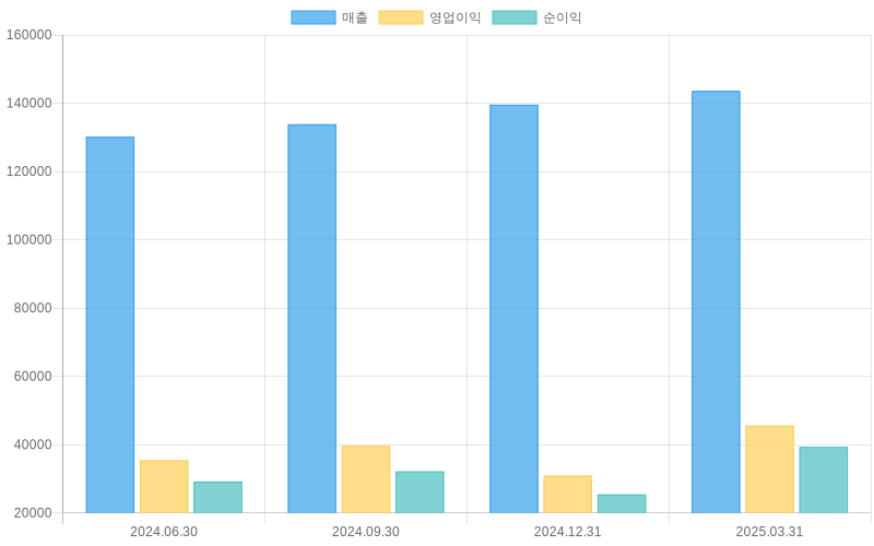 Income Statement Chart