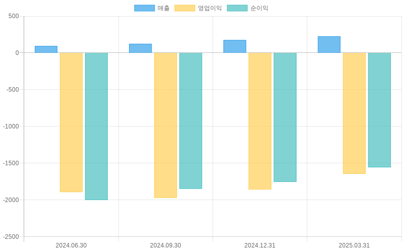 Income Statement Chart