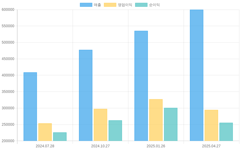 Income Statement Chart