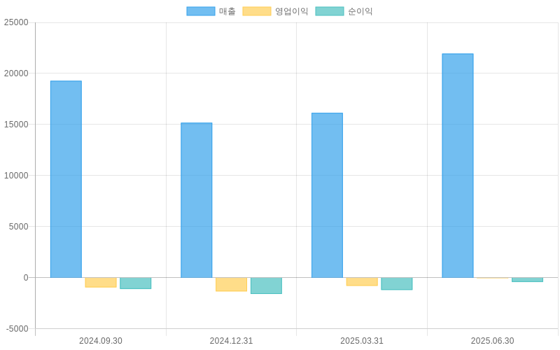 Income Statement Chart