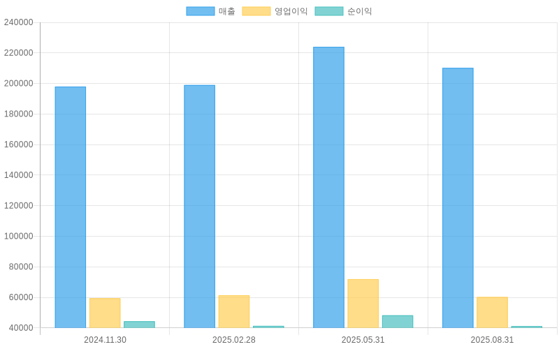 Income Statement Chart