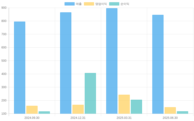 Income Statement Chart