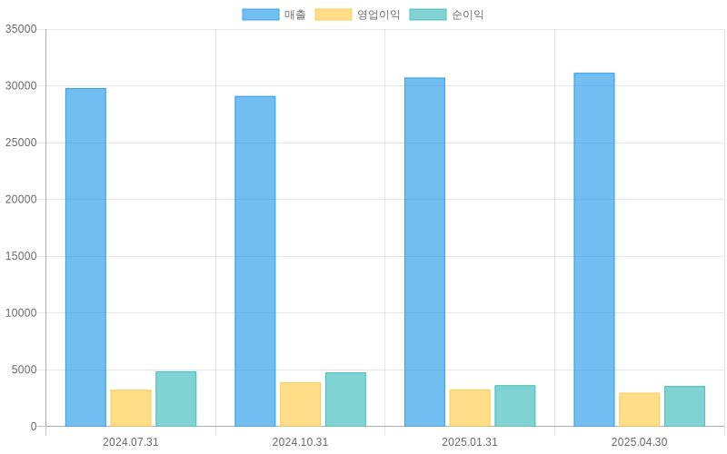 Income Statement Chart