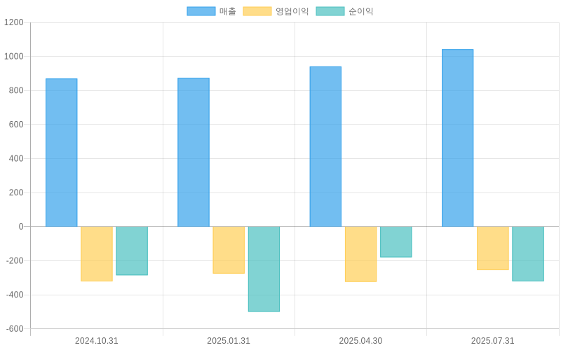 Income Statement Chart