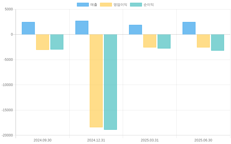 Income Statement Chart