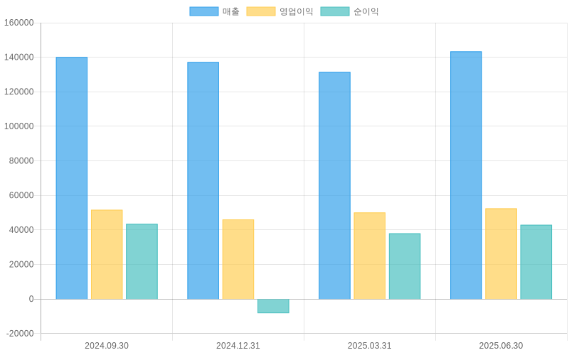 Income Statement Chart
