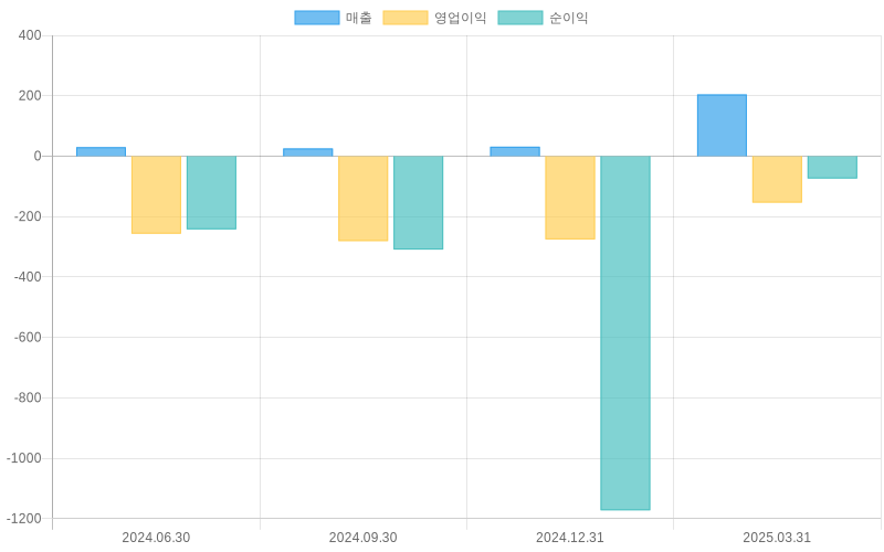 Income Statement Chart