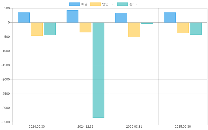 Income Statement Chart