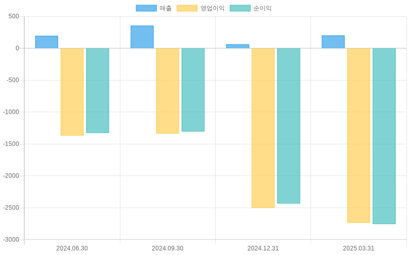 Income Statement Chart