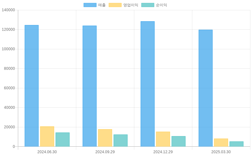 Income Statement Chart