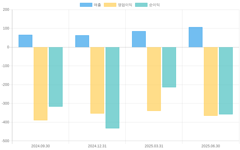 Income Statement Chart