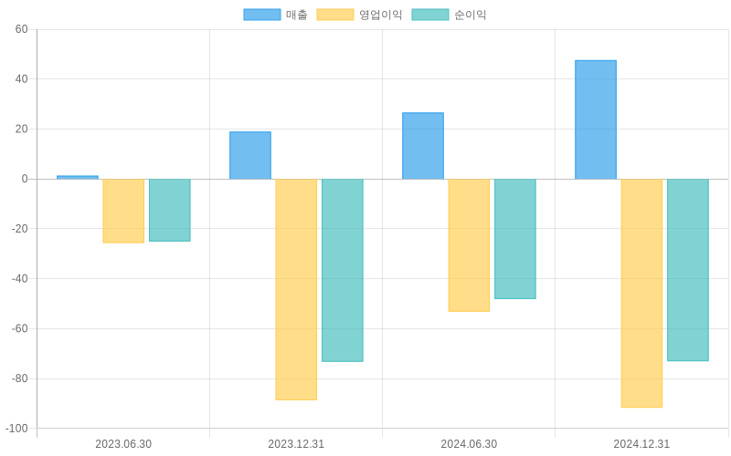 Income Statement Chart