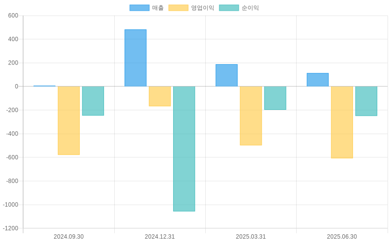 Income Statement Chart