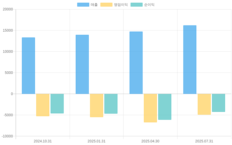 Income Statement Chart