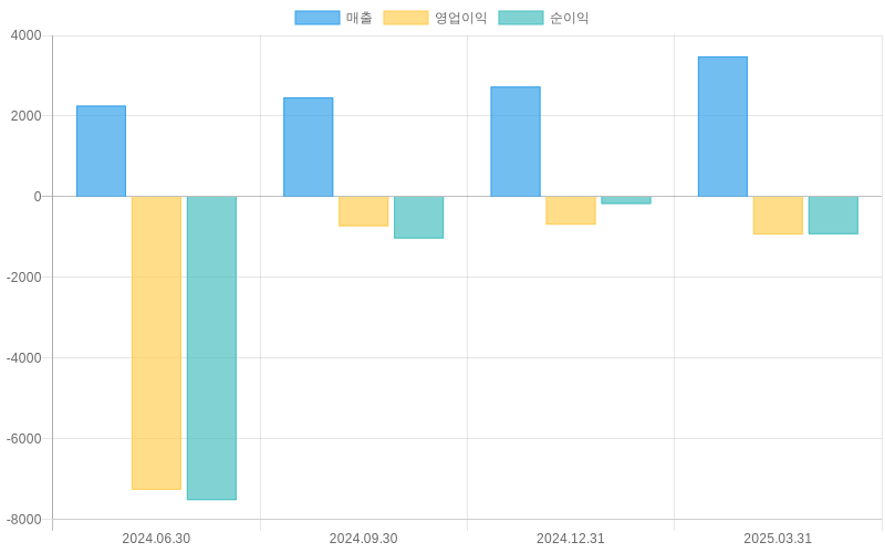 Income Statement Chart