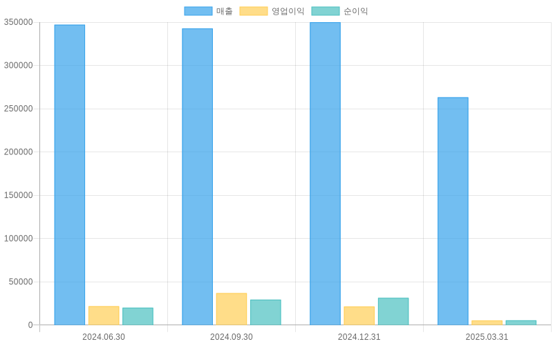 Income Statement Chart