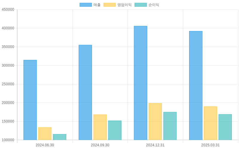 Income Statement Chart