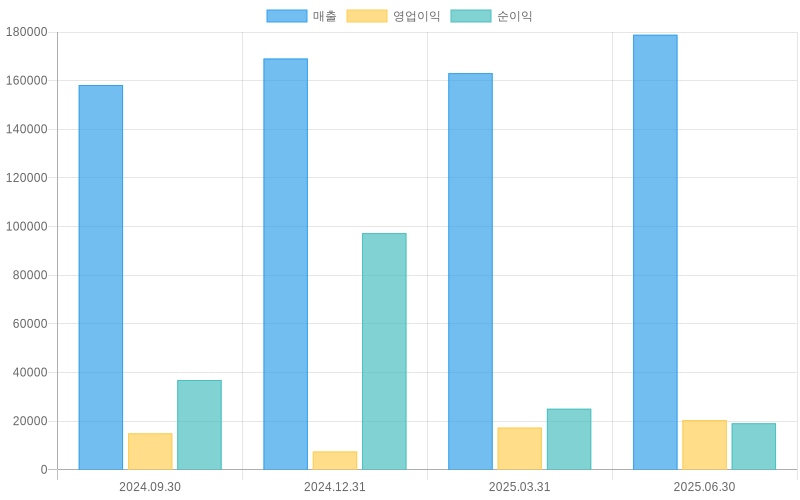 Income Statement Chart