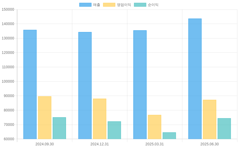 Income Statement Chart